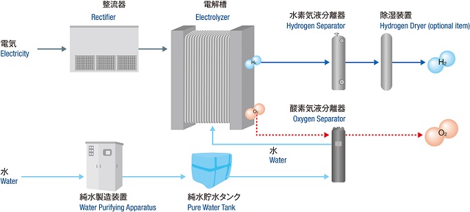 水素発生装置のシステム