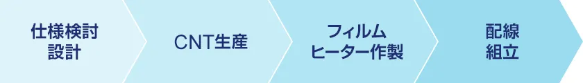 仕様検討設計 CNT生産 フィルムヒーター作製 配線組立