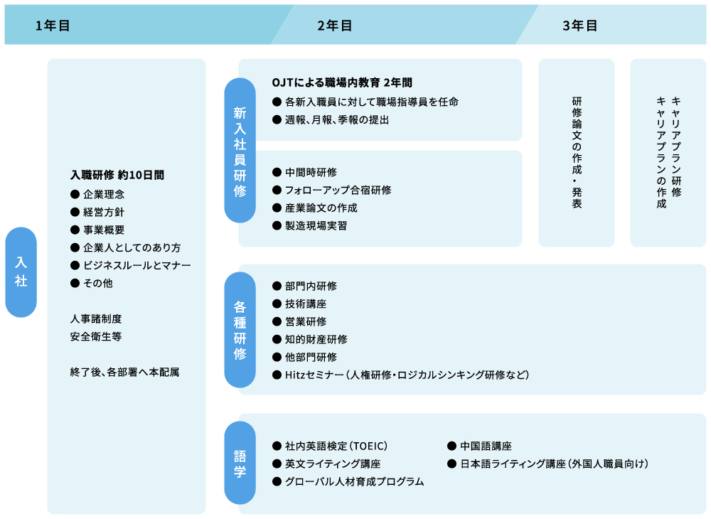 研修体系図