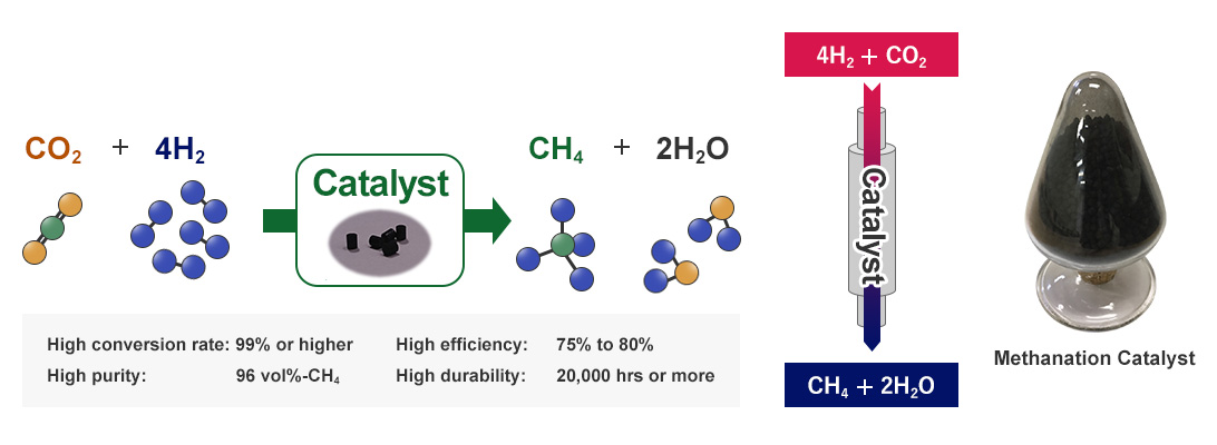 A methanation reaction