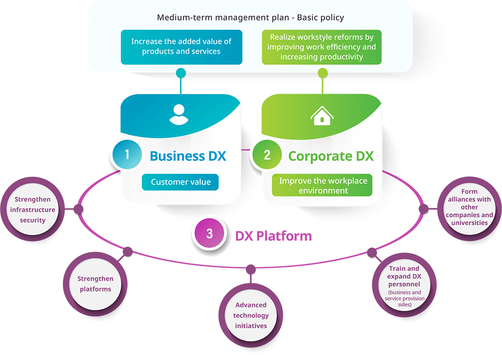 Hitz DX strategy diagram