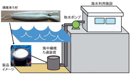 海中設置型高速繊維ろ過装置SuRFF®の図