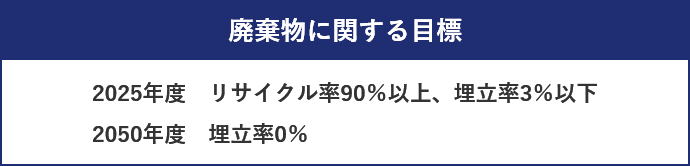 廃棄物に関する目標 2025年度　リサイクル率90％以上、埋立率3％以下 2050年度　埋立率0％