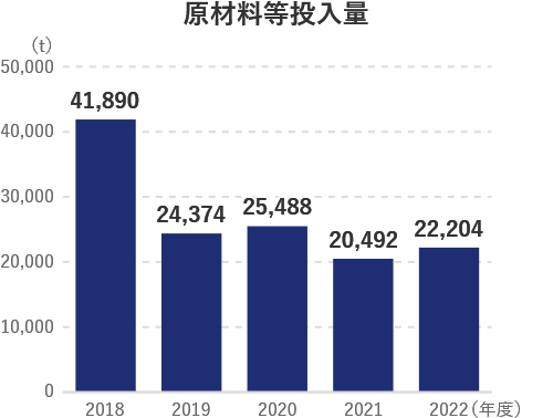 原材料等投入量