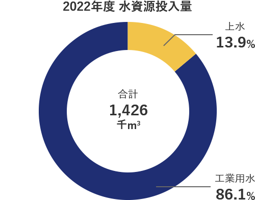 2022年度 水資源投入量