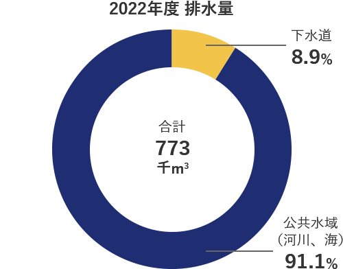 2022年度 排水量