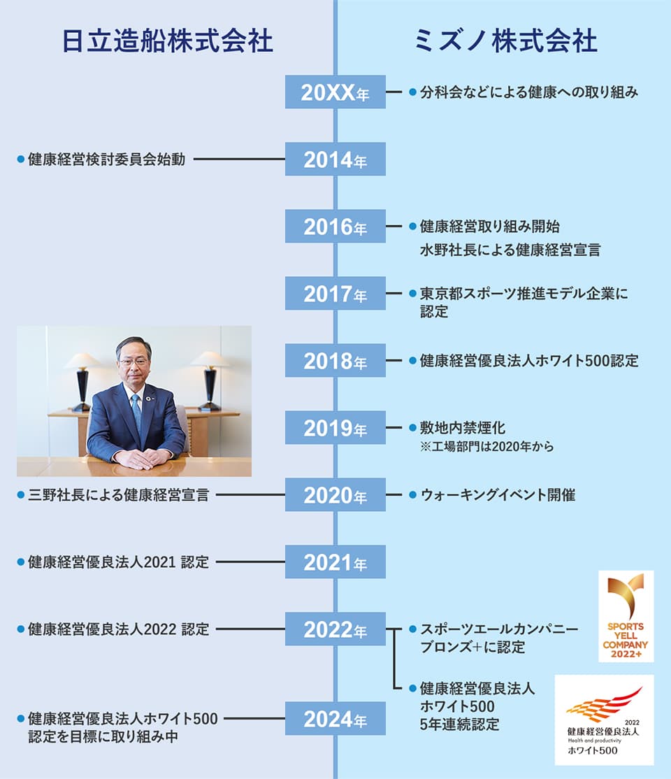 日立造船株式会社　2014年：健康経営検討委員会始動　2020年：三野社長による健康経営宣言　2021年：健康経営優良法人2021 認定　2022年：健康経営優良法人2022 認定　2024年：健康経営優良法人 ホワイト500 認定を目標に取り組み中。ミズノ株式会社　20XX年：分科会などによる健康への取り組み　2016年：健康経営取り組み開始 水野社長による健康経営宣言　2017年：東京都スポーツ推進モデル企業に認定　2018年：健康経営優良法人ホワイト500認定　2019年：敷地内禁煙化※工場部門は2020年から　2020年：ウォーキングイベント開催　2022年：スポーツエールカンパニー ブロンズ＋に認定、健康経営優良法人ホワイト500 5年連続認定