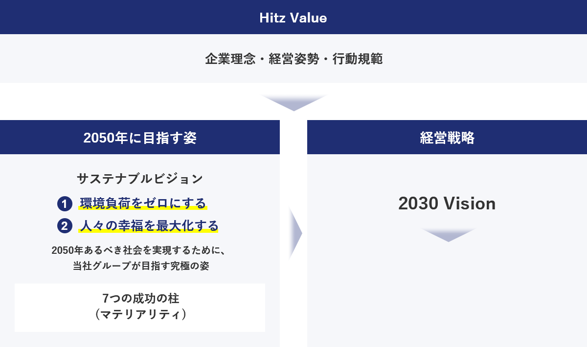 Hitz Value　企業理念・経営姿勢・行動規範　2050年に目指す姿　サステナブルビジョン　①環境負荷をゼロにする　②人々の幸福を最大化する　2050年あるべき社会を実現するために、当社グループが目指す究極の姿　7つの成功の柱(マテリアリティ)　経営戦略　2030 Vision