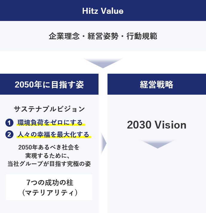 Hitz Value　企業理念・経営姿勢・行動規範　2050年に目指す姿　サステナブルビジョン　①環境負荷をゼロにする　②人々の幸福を最大化する　2050年あるべき社会を実現するために、当社グループが目指す究極の姿　7つの成功の柱(マテリアリティ)　経営戦略　2030 Vision