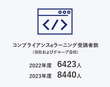 コンプライアンスeラーニング受講者数 （当社およびグループ会社） 2022年度　6423人 2023年度　8440人