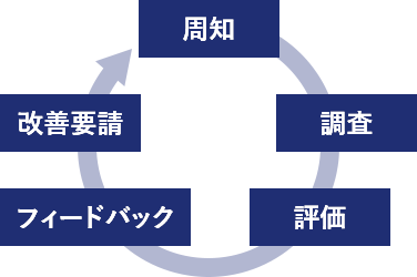 周知 調査 評価 フィードバック 改善要請